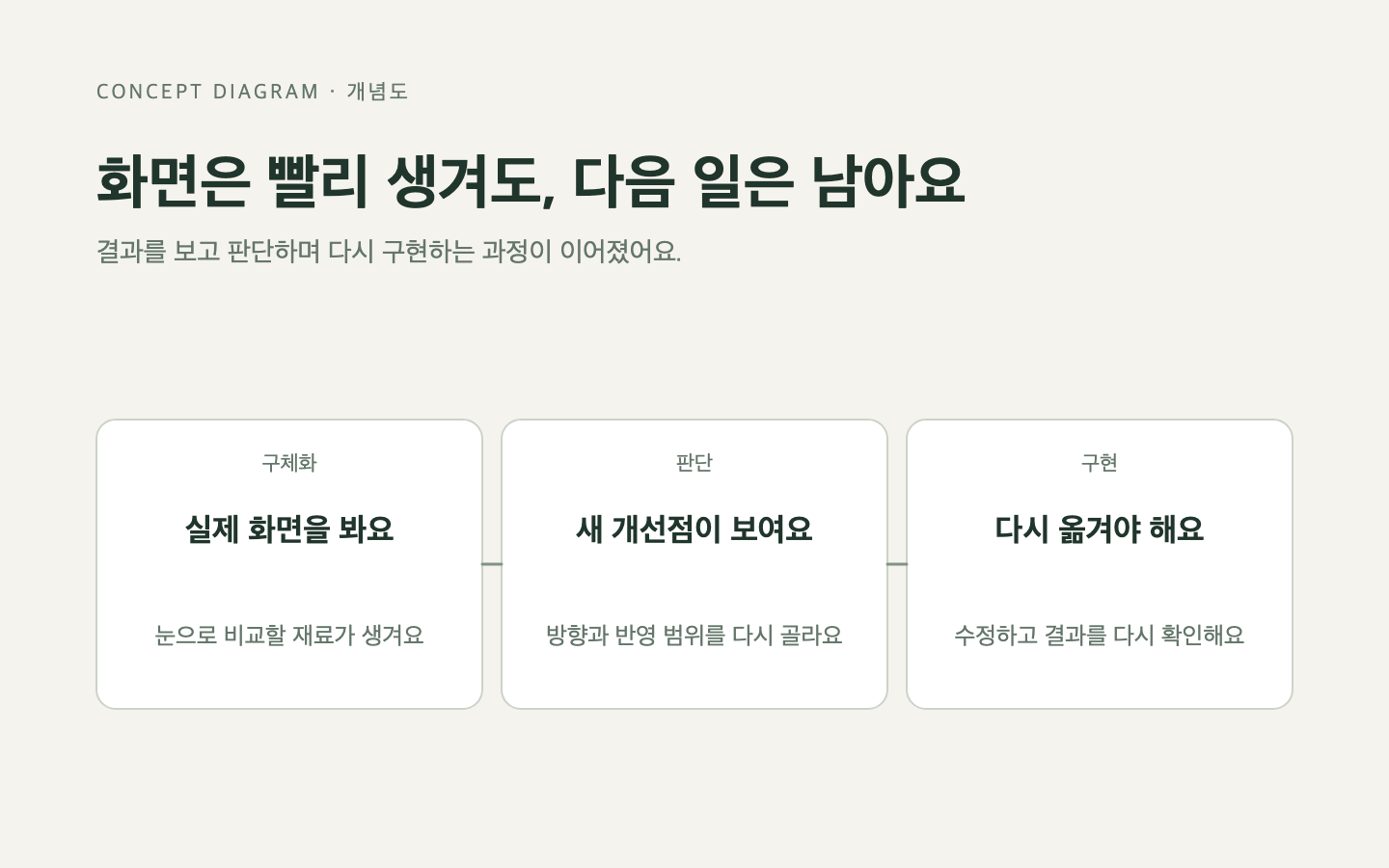 화면이 생긴 뒤 판단과 재구현이 이어지는 과정의 개념도