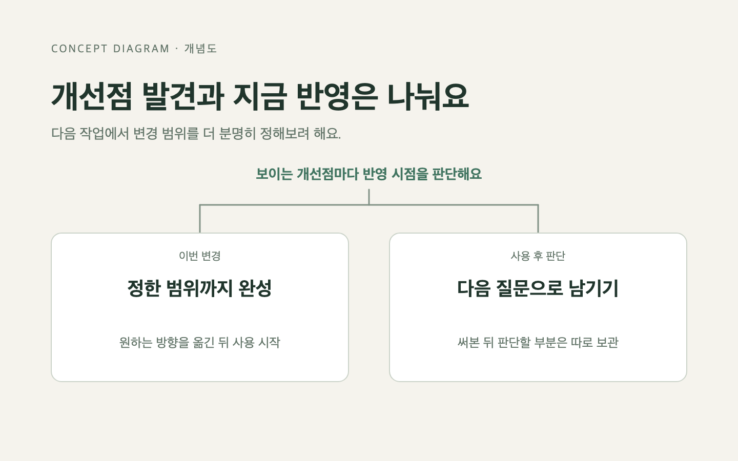 이번 변경과 사용 후 판단을 구분하는 제안의 도식