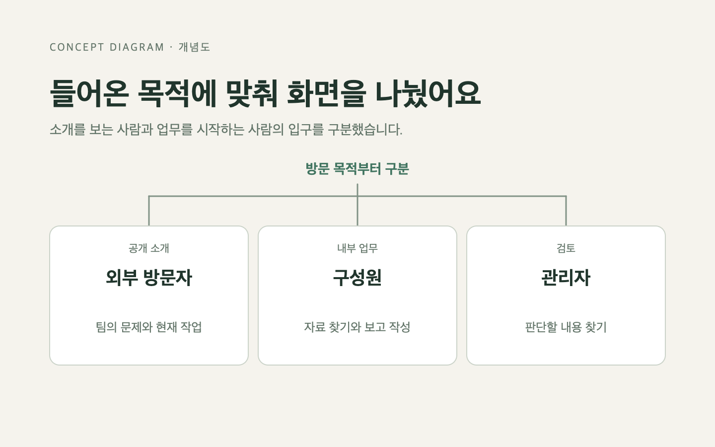 문제와 판단의 흐름
