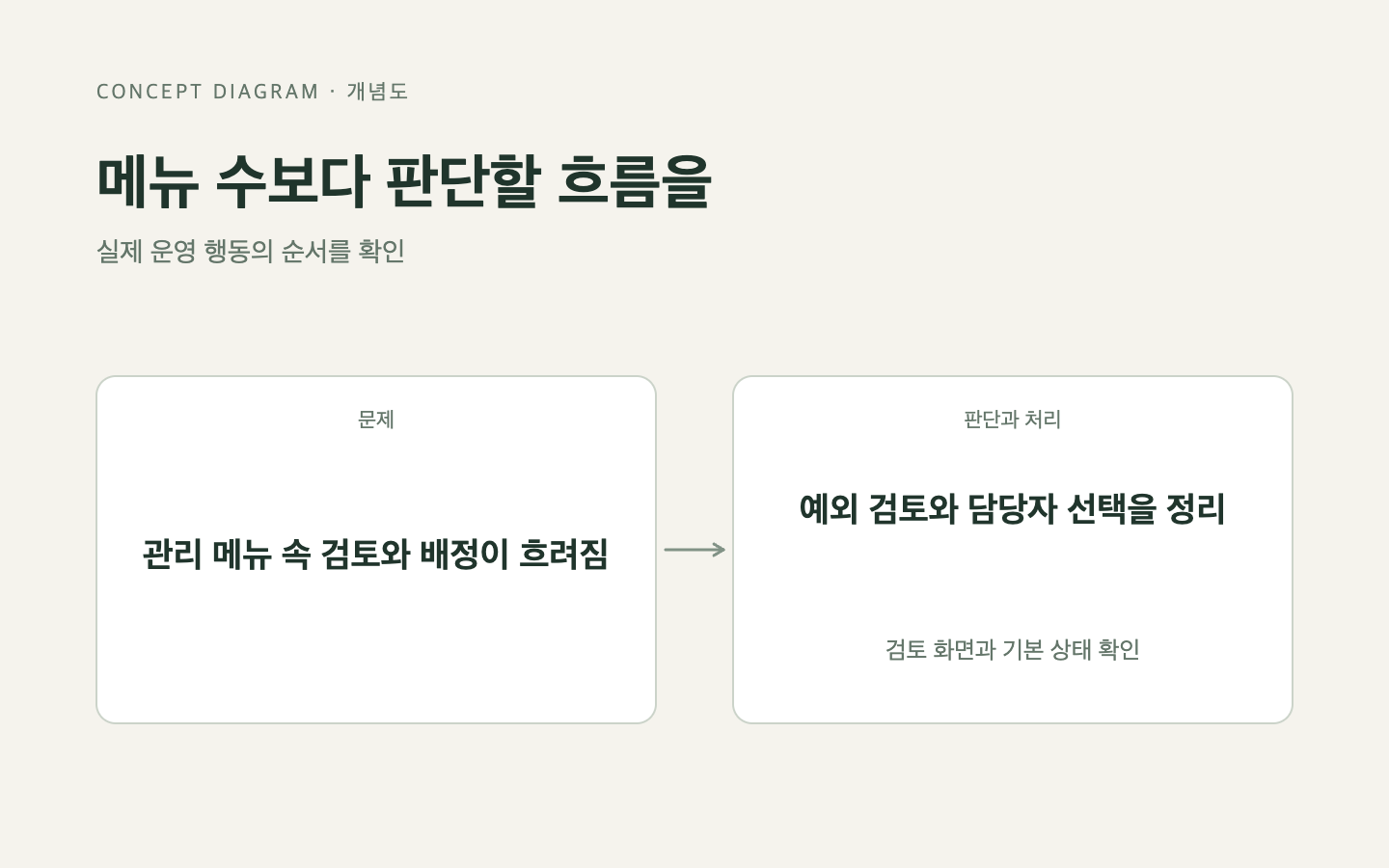 문제와 판단의 흐름