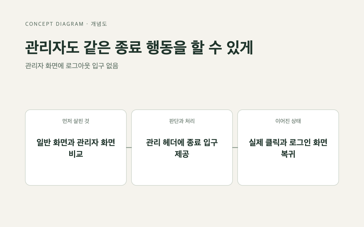 문제와 판단의 흐름