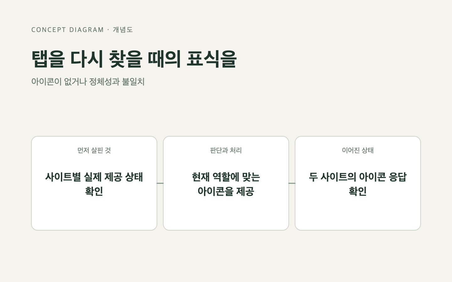 문제와 판단의 흐름