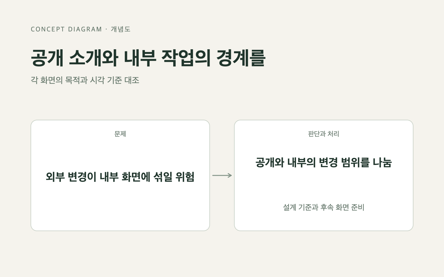문제와 판단의 흐름