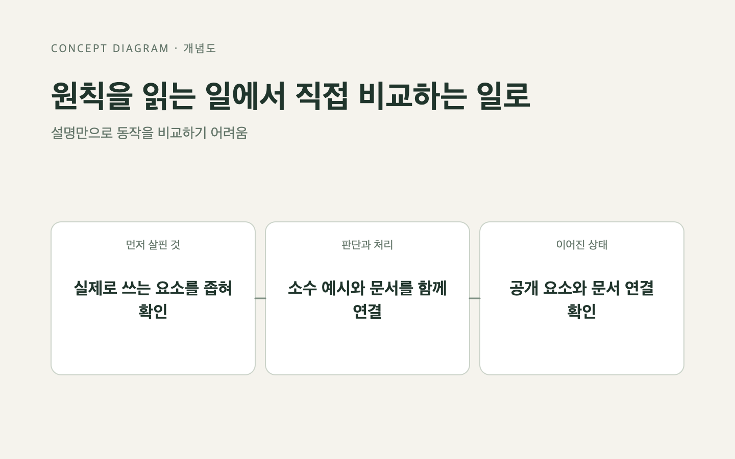 문제와 판단의 흐름