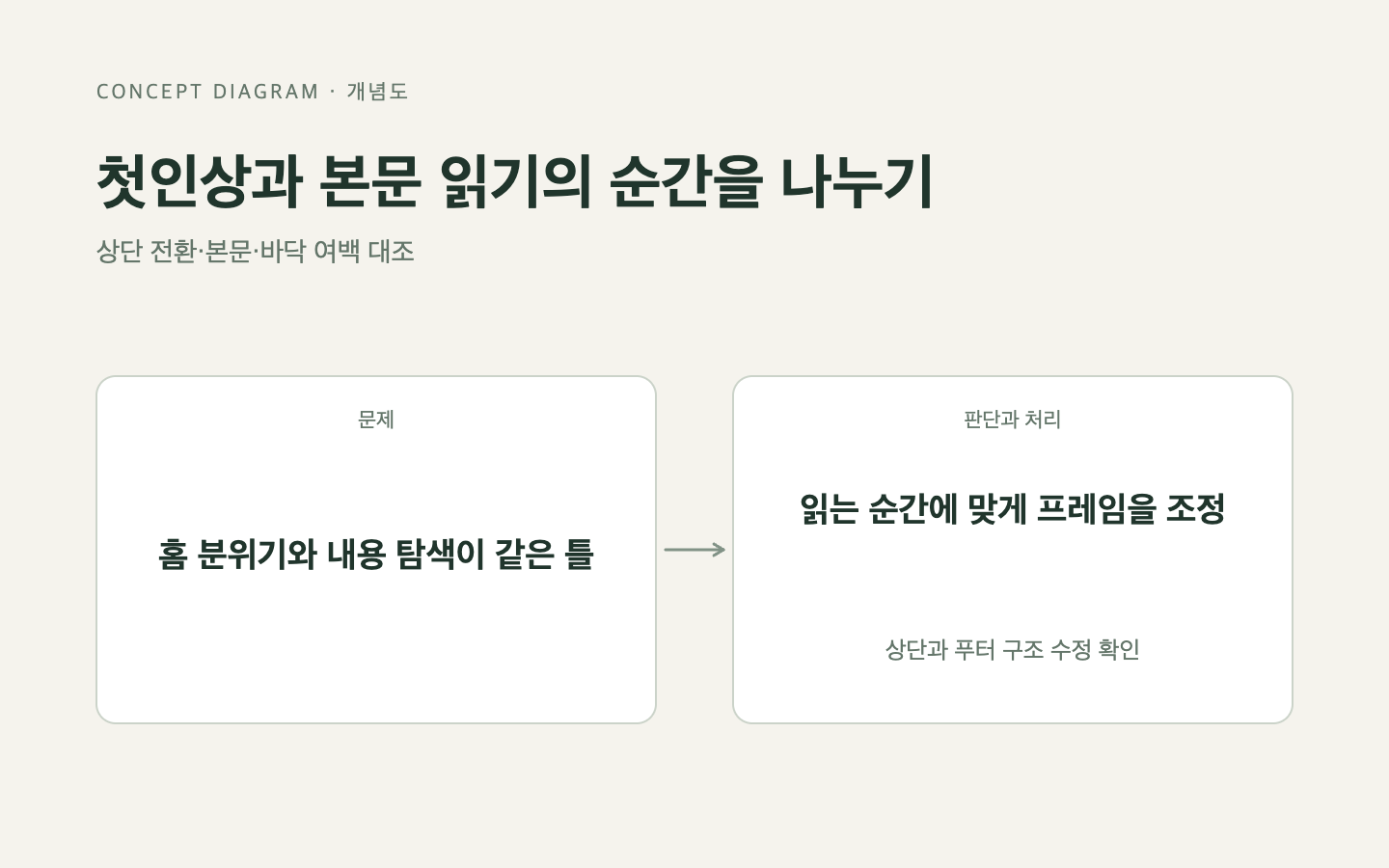 문제와 판단의 흐름