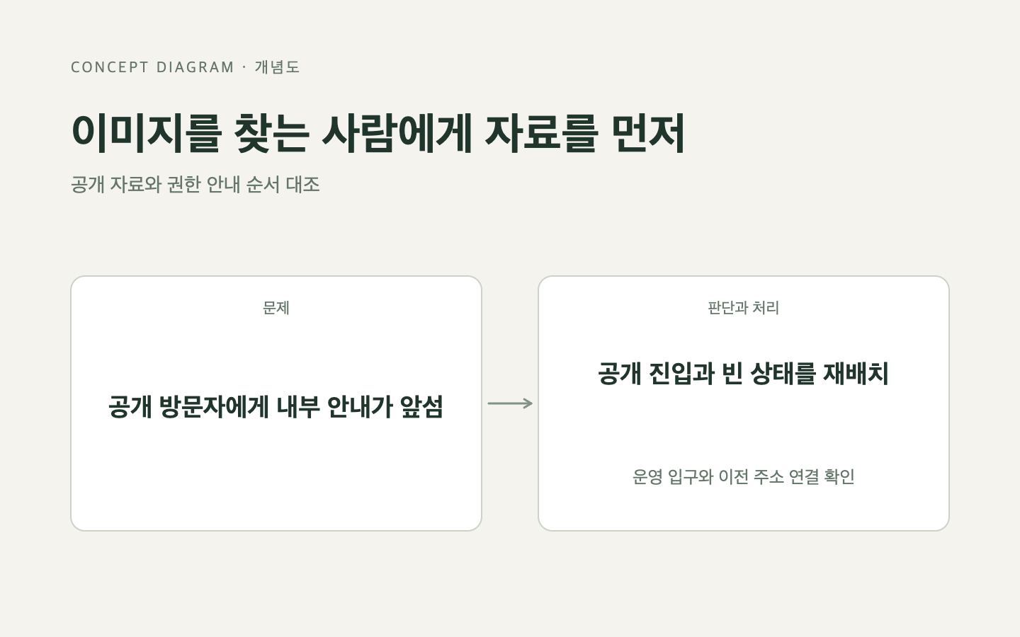 문제와 판단의 흐름