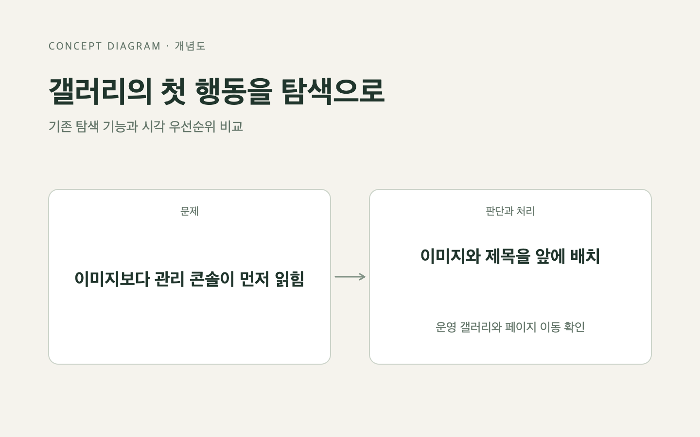 문제와 판단의 흐름