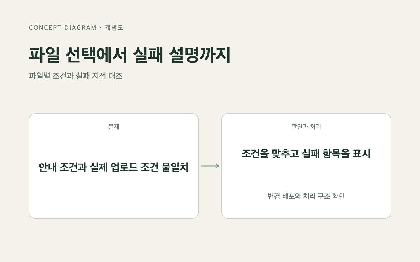 문제와 판단의 흐름