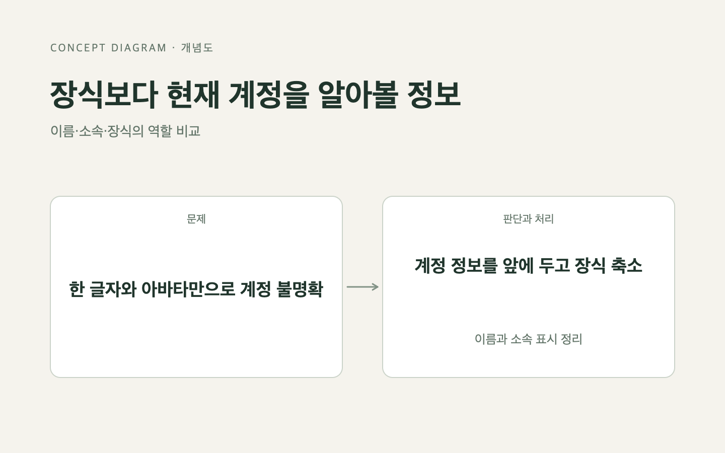 문제와 판단의 흐름