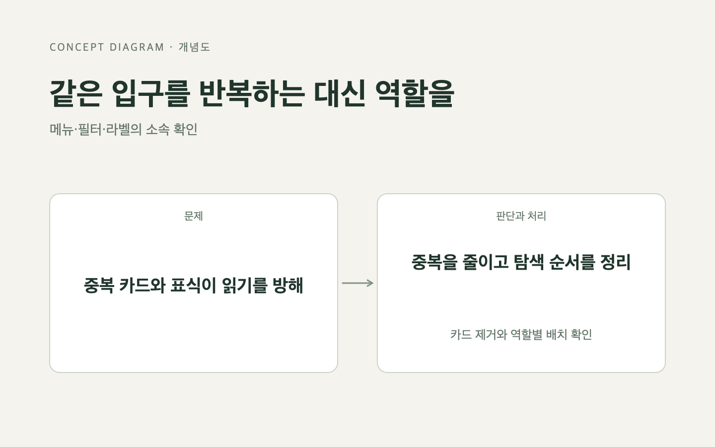 문제와 판단의 흐름