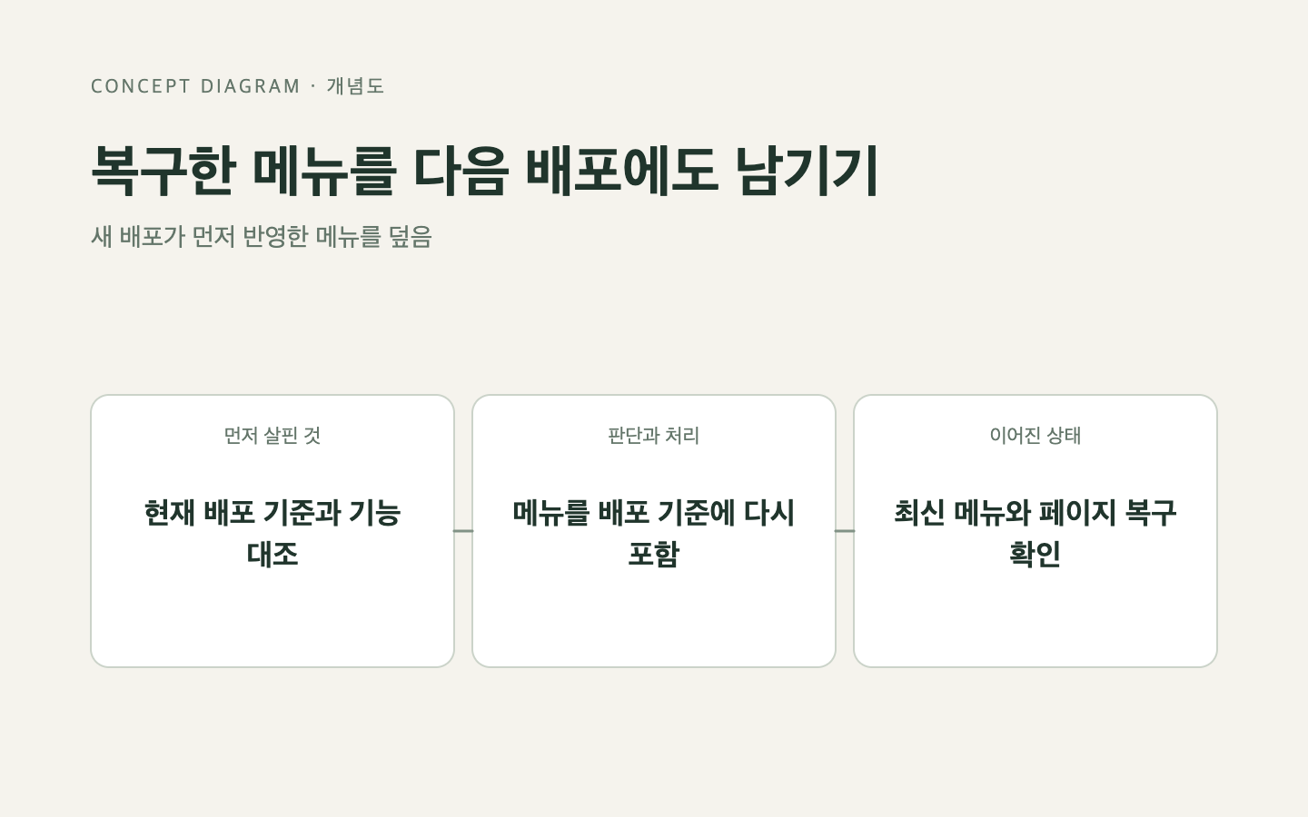 문제와 판단의 흐름