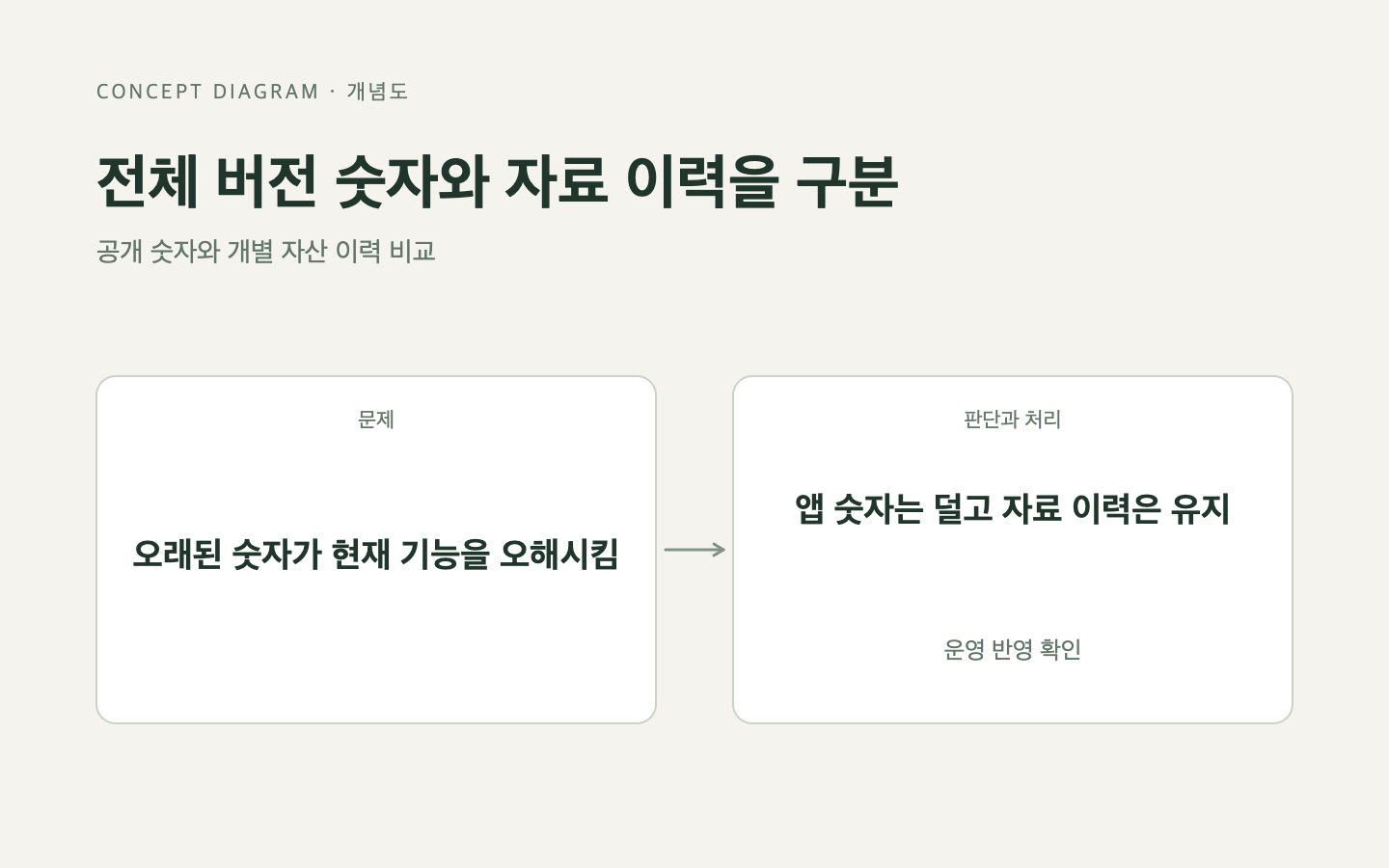 문제와 판단의 흐름