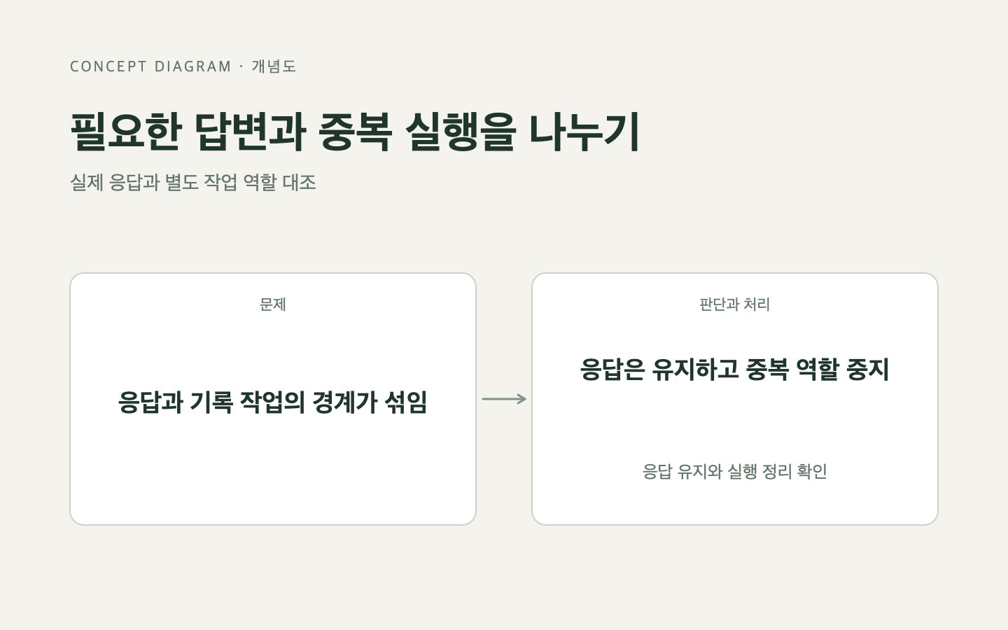 문제와 판단의 흐름