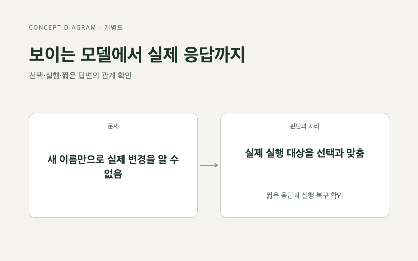 문제와 판단의 흐름