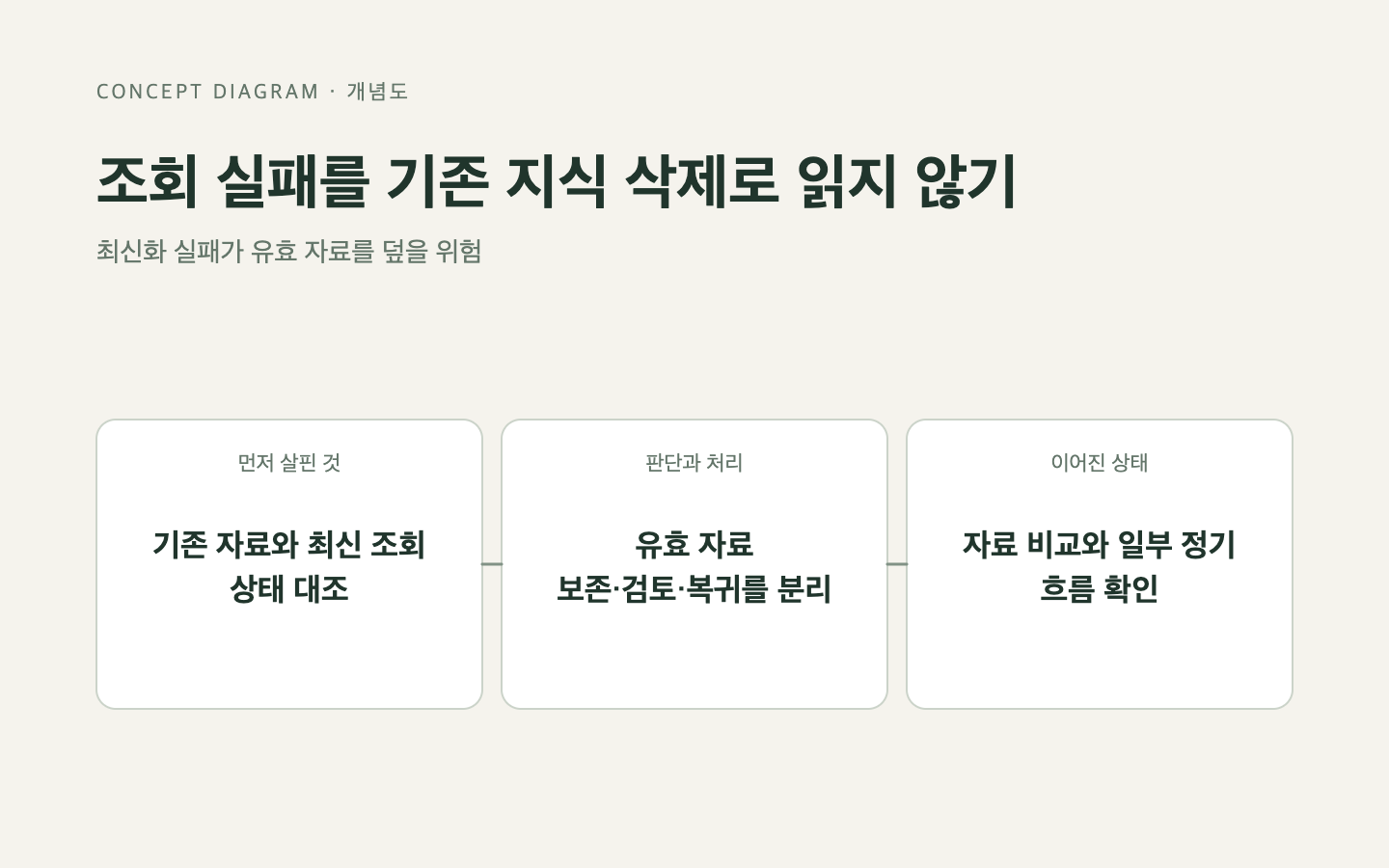 문제와 판단의 흐름