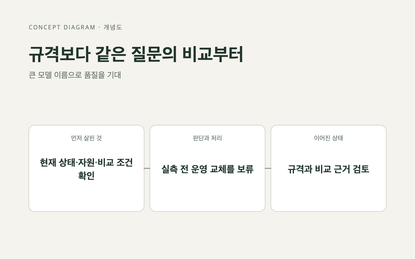 문제와 판단의 흐름