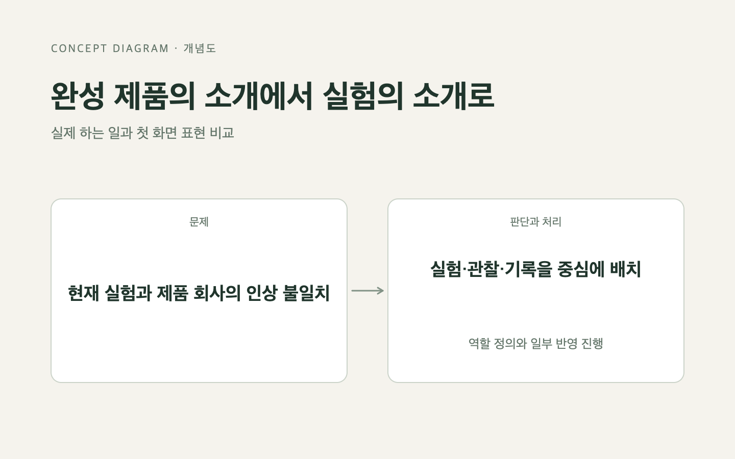 문제와 판단의 흐름