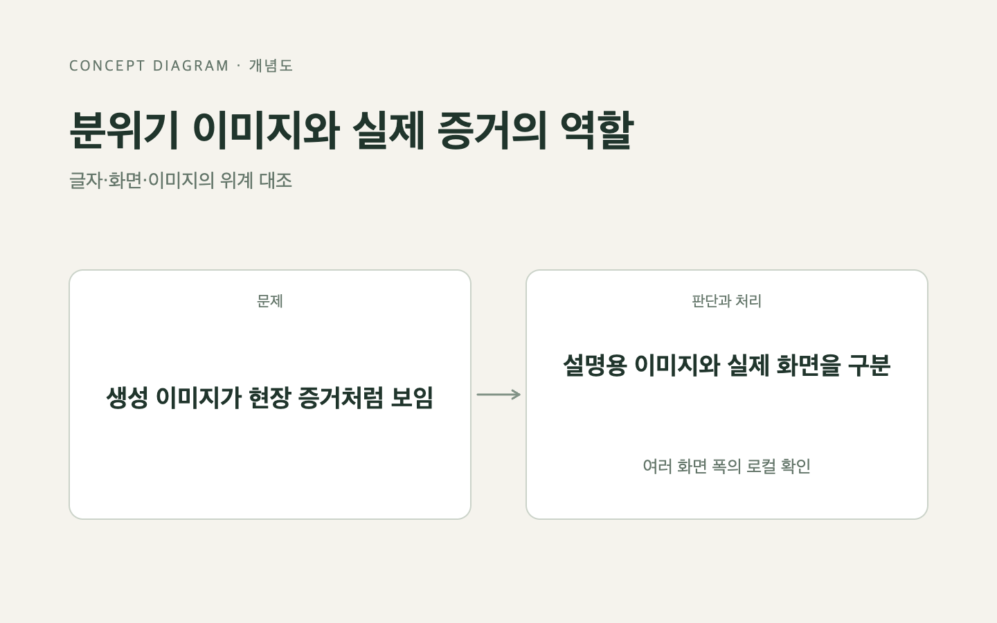 문제와 판단의 흐름