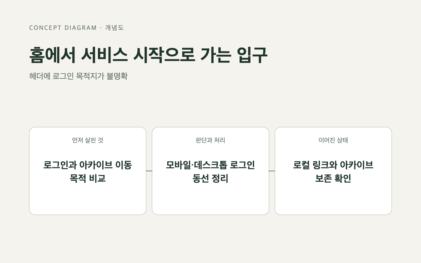 문제와 판단의 흐름