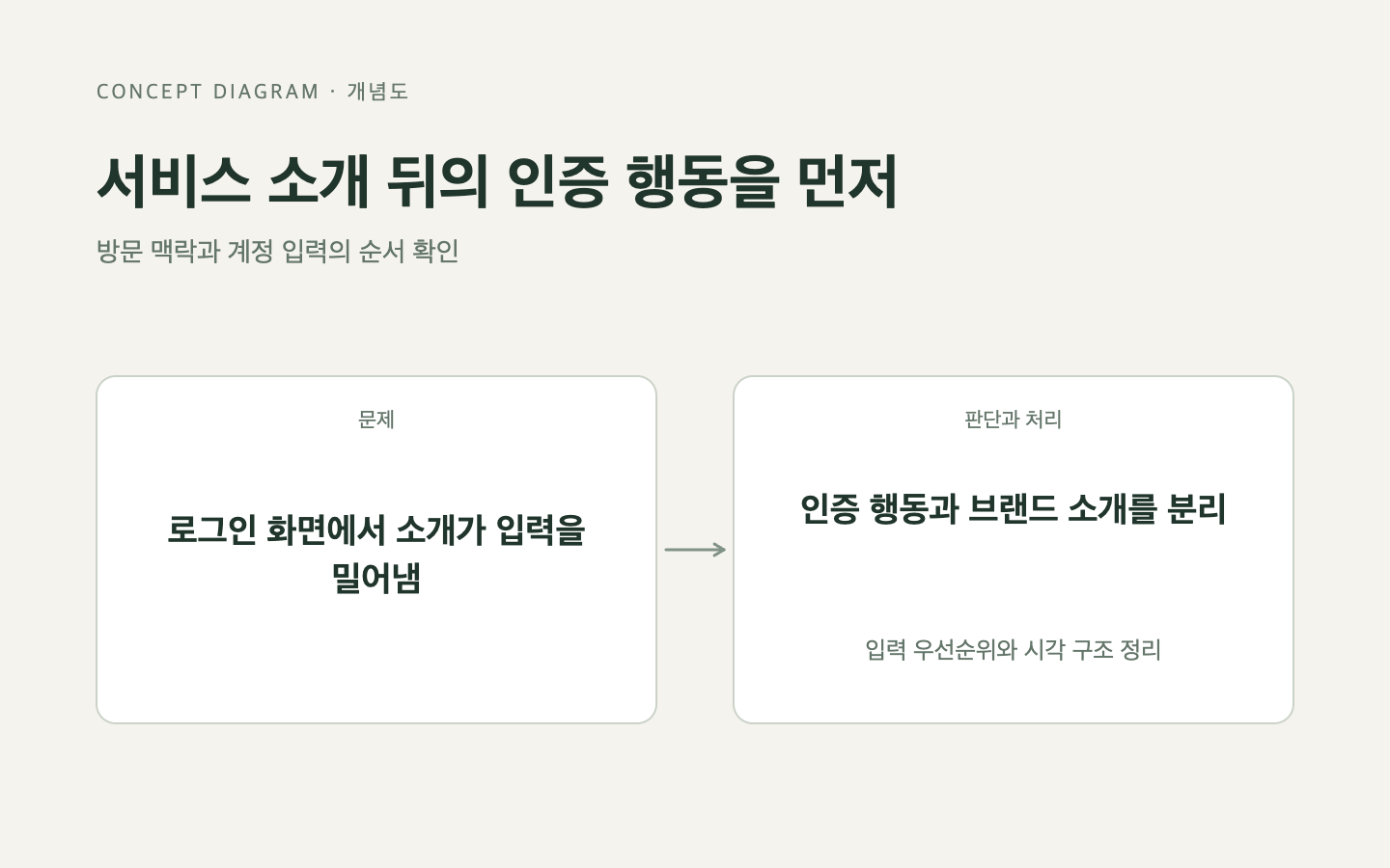 문제와 판단의 흐름