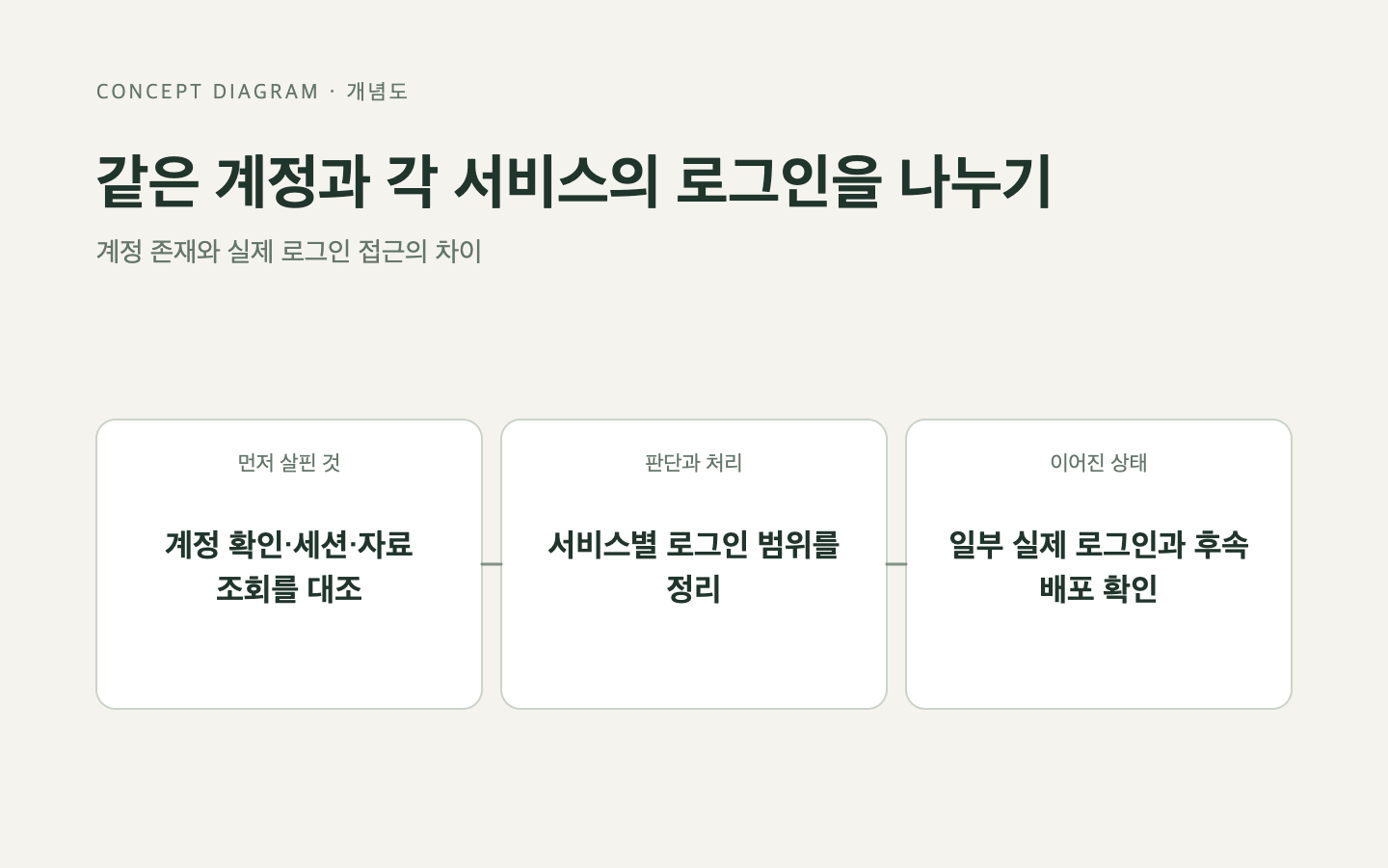 문제와 판단의 흐름