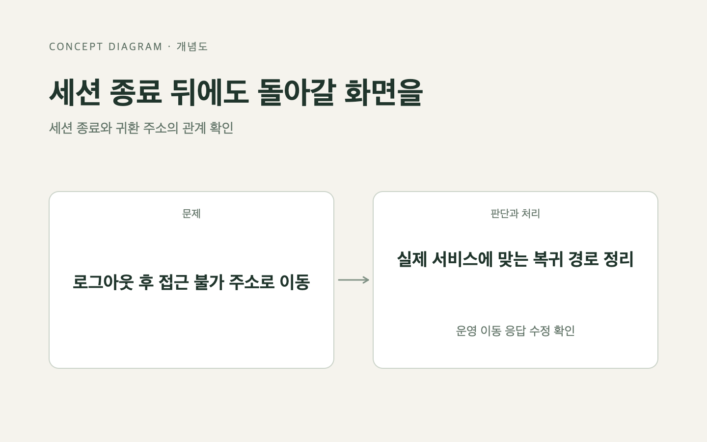 문제와 판단의 흐름
