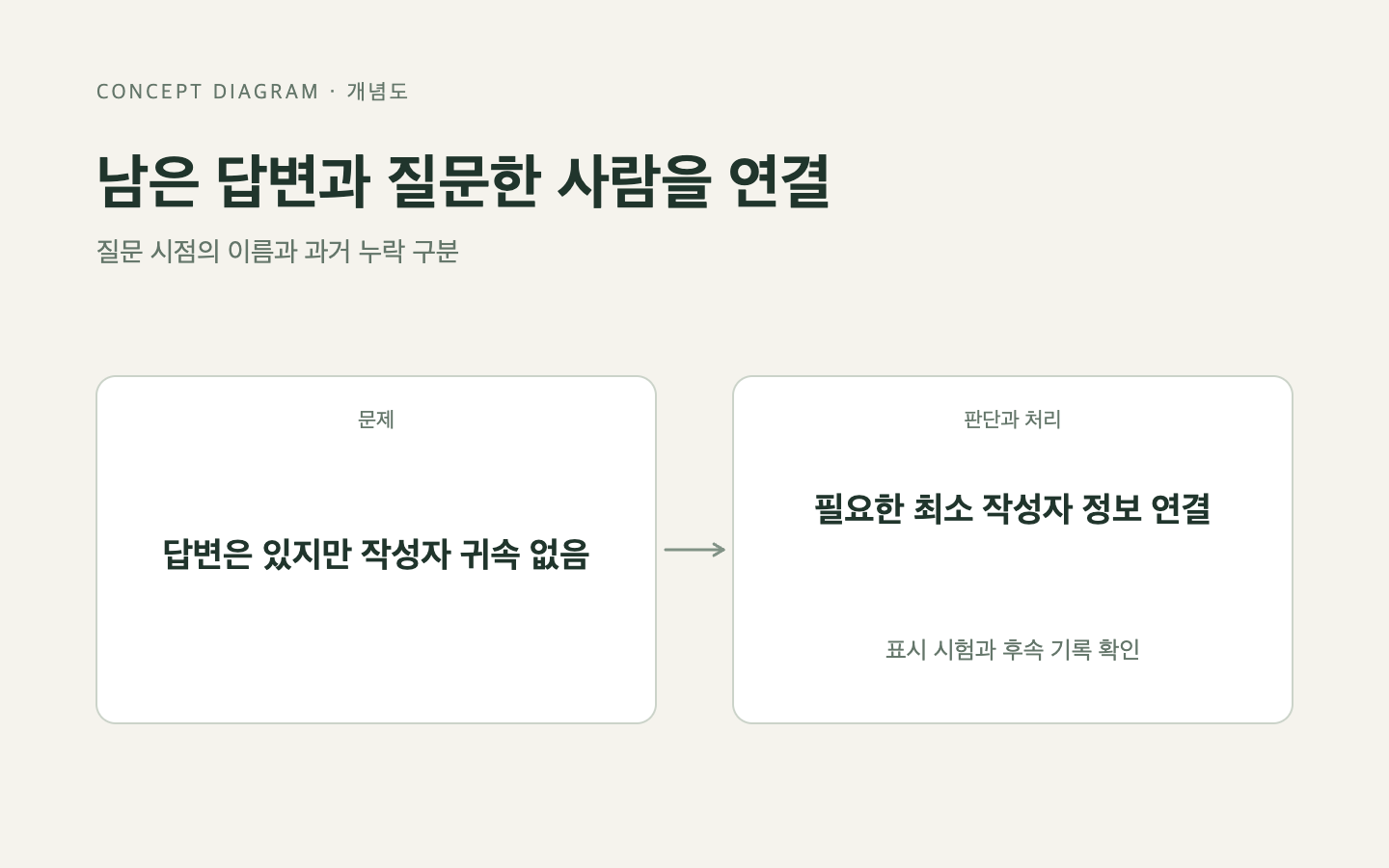 문제와 판단의 흐름