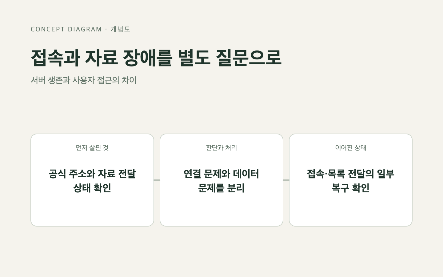 문제와 판단의 흐름