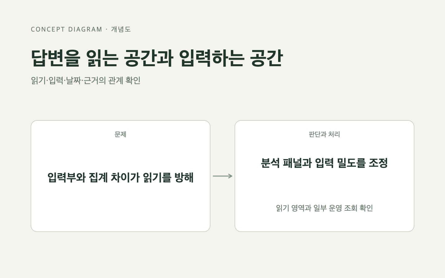 문제와 판단의 흐름