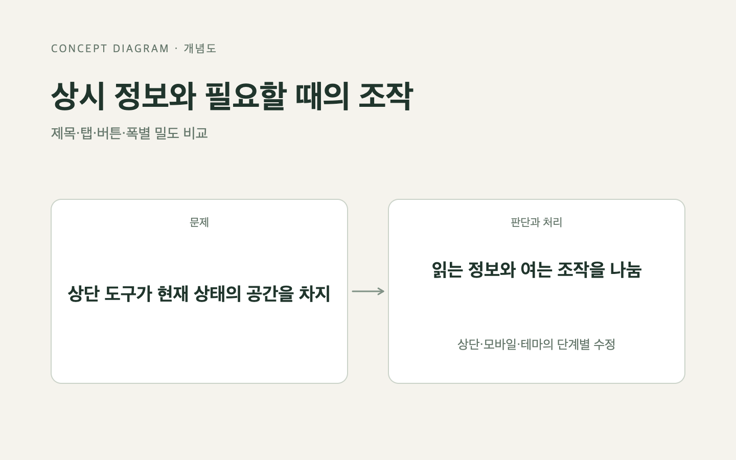 문제와 판단의 흐름