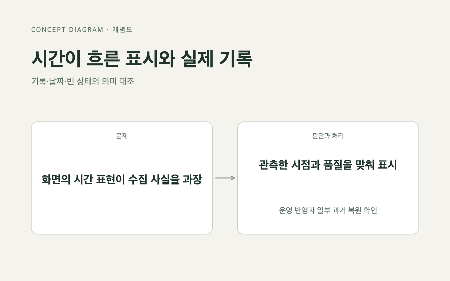 문제와 판단의 흐름
