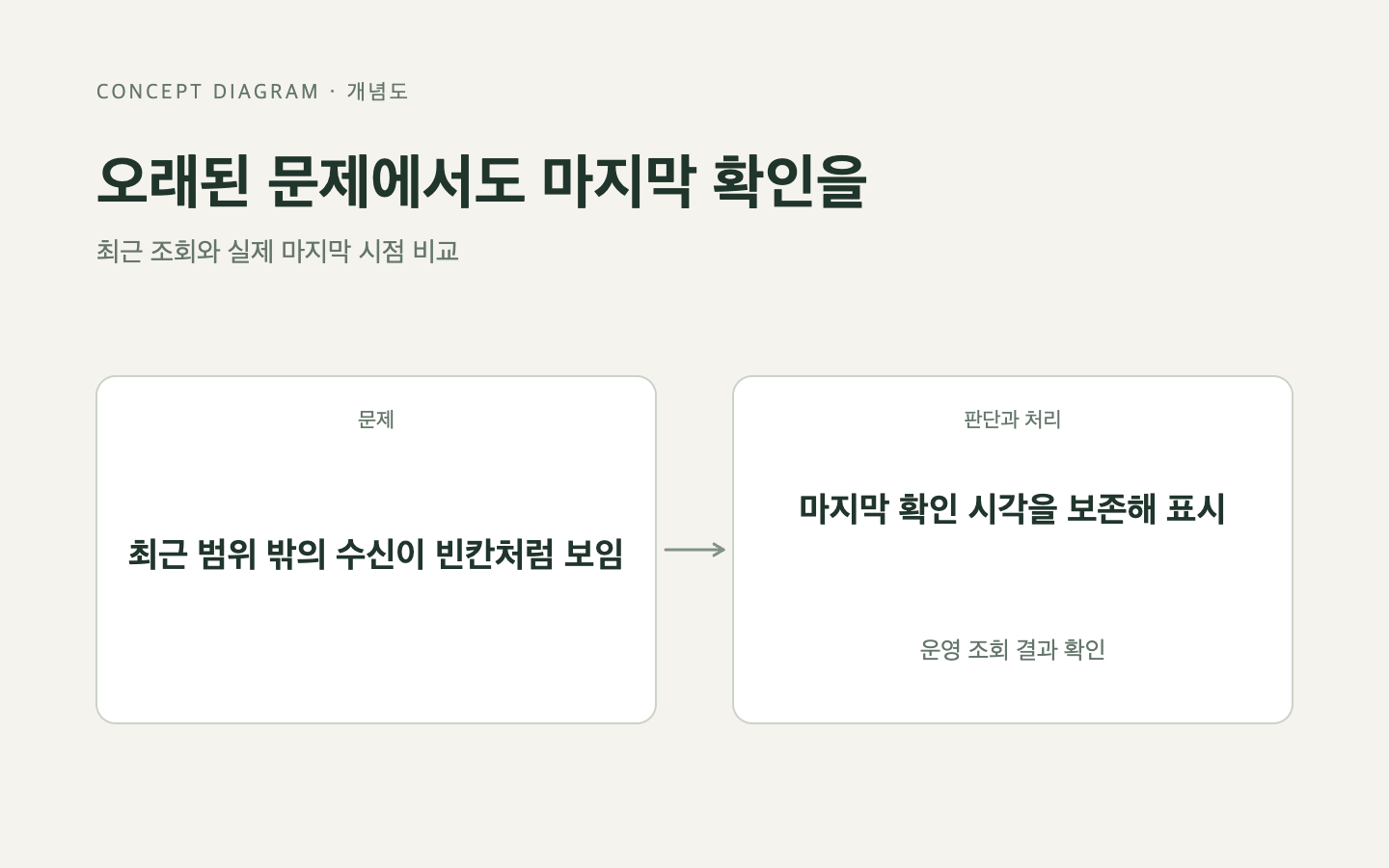 문제와 판단의 흐름