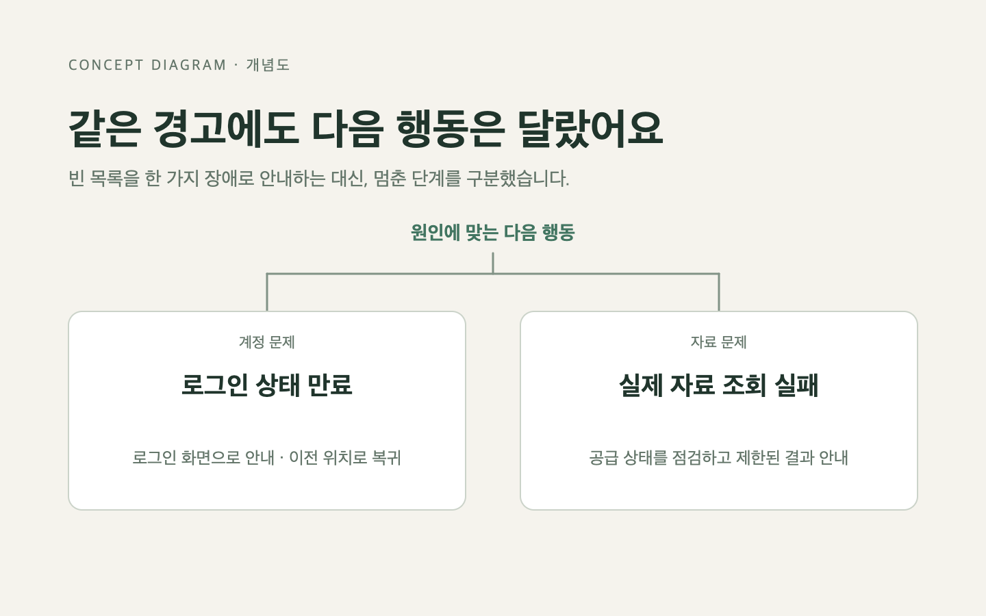 문제와 판단의 흐름