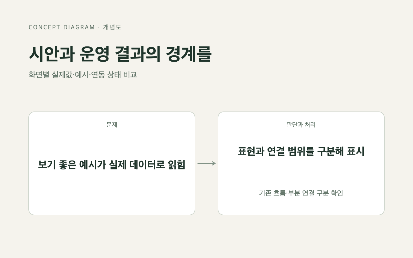 문제와 판단의 흐름