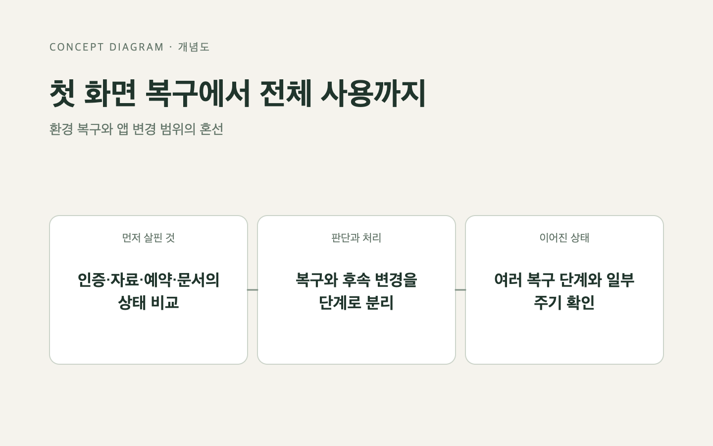 문제와 판단의 흐름
