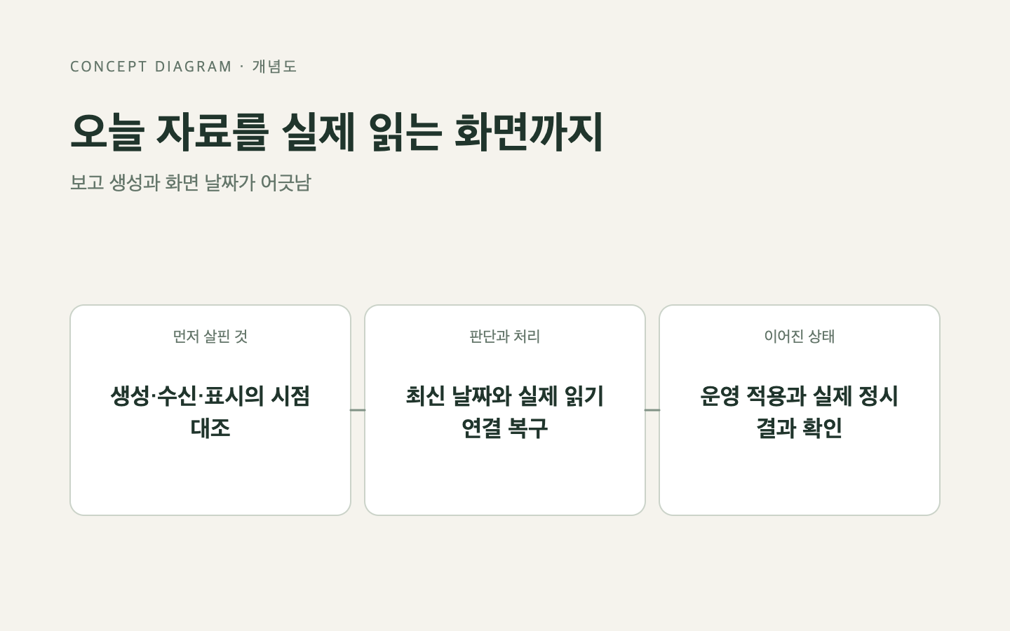 문제와 판단의 흐름