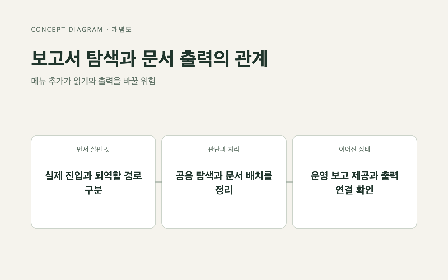 문제와 판단의 흐름