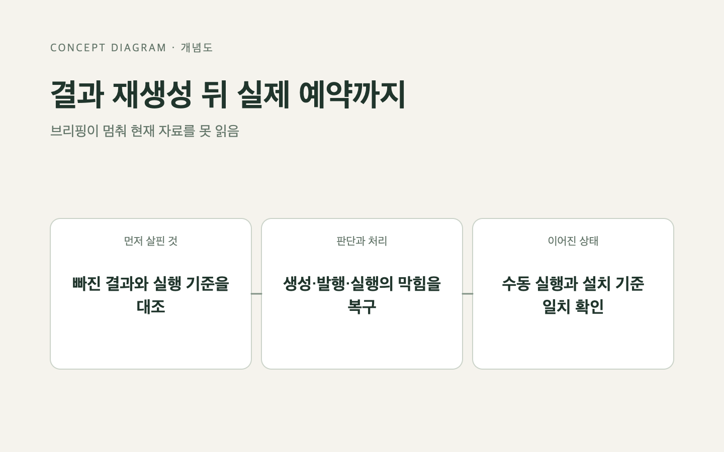 문제와 판단의 흐름