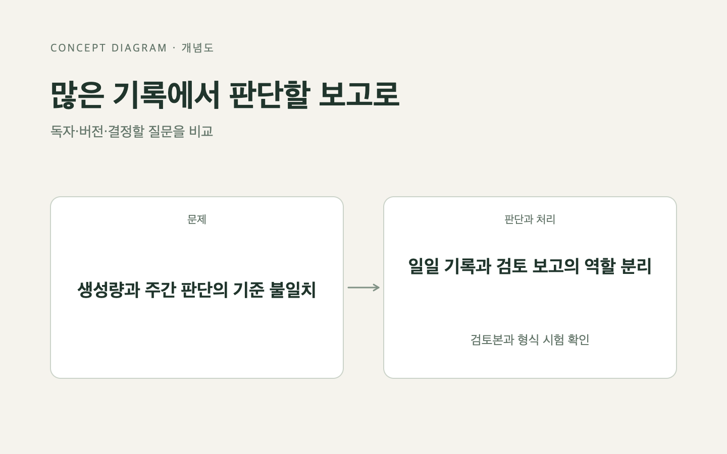문제와 판단의 흐름