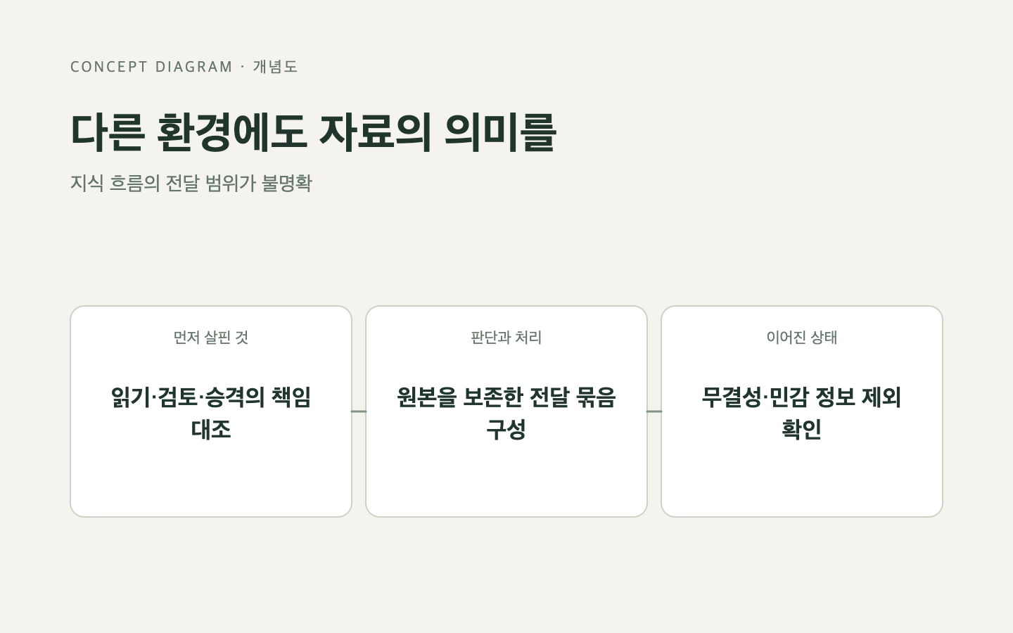 문제와 판단의 흐름