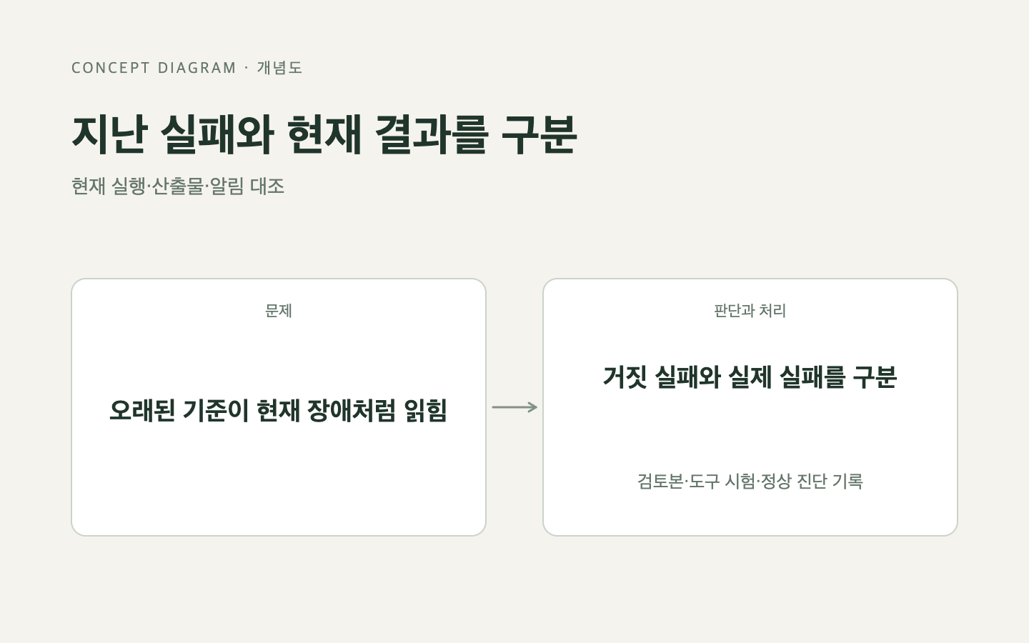 문제와 판단의 흐름