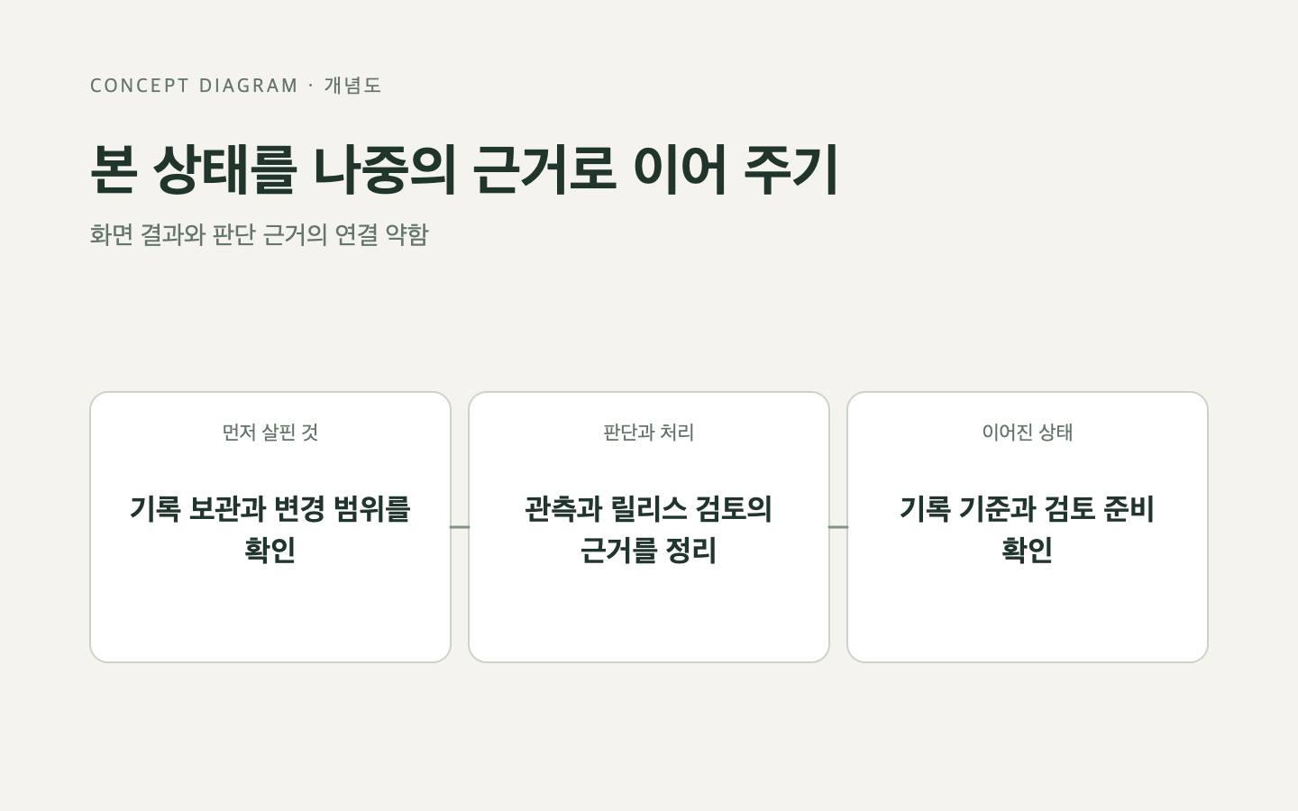 문제와 판단의 흐름
