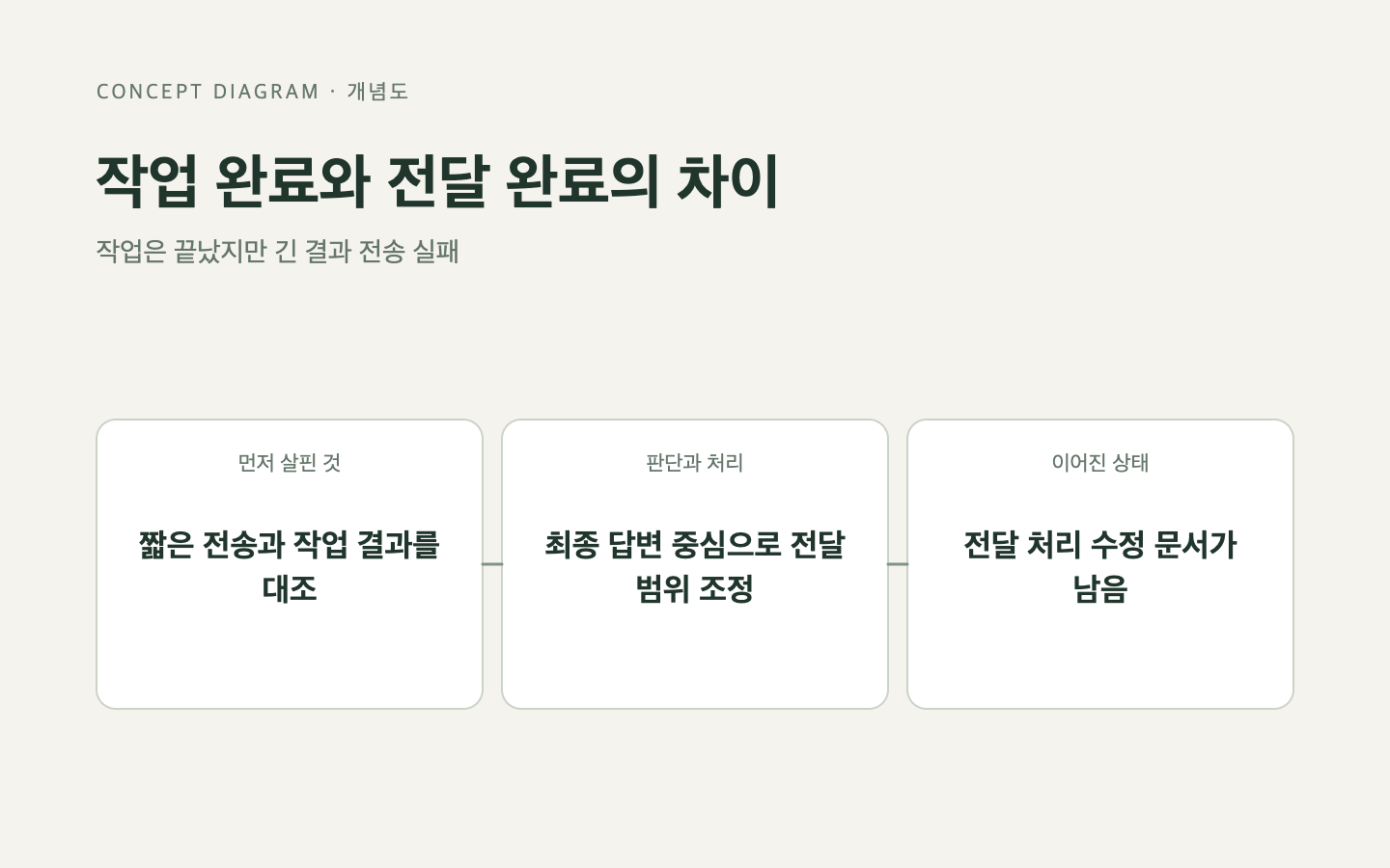 문제와 판단의 흐름
