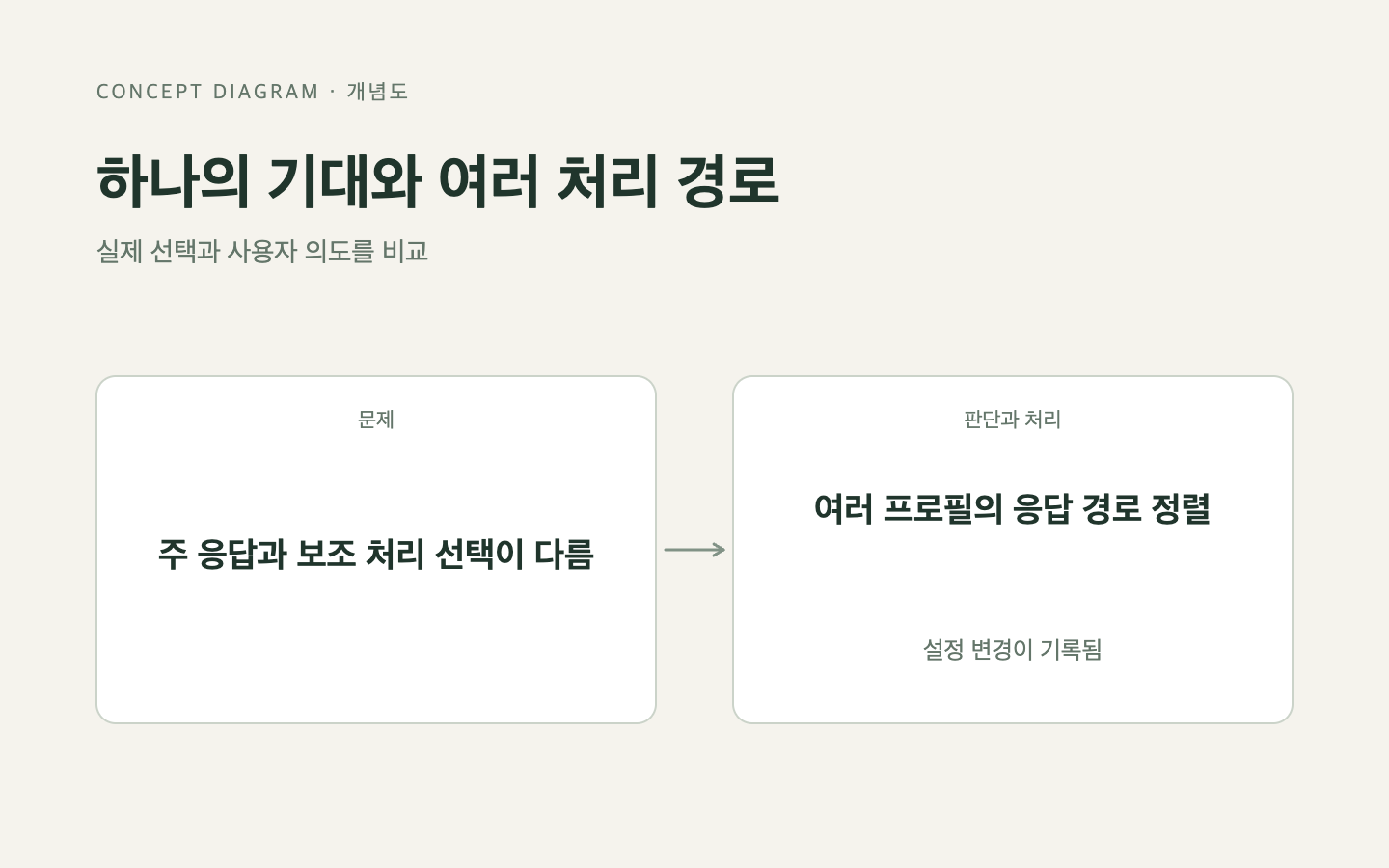 문제와 판단의 흐름