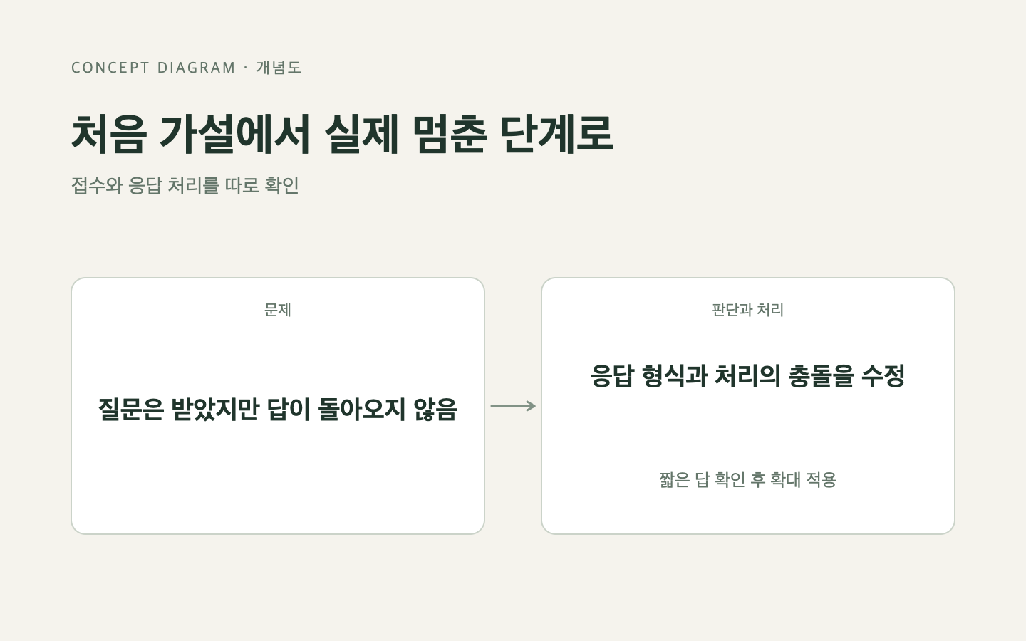 문제와 판단의 흐름
