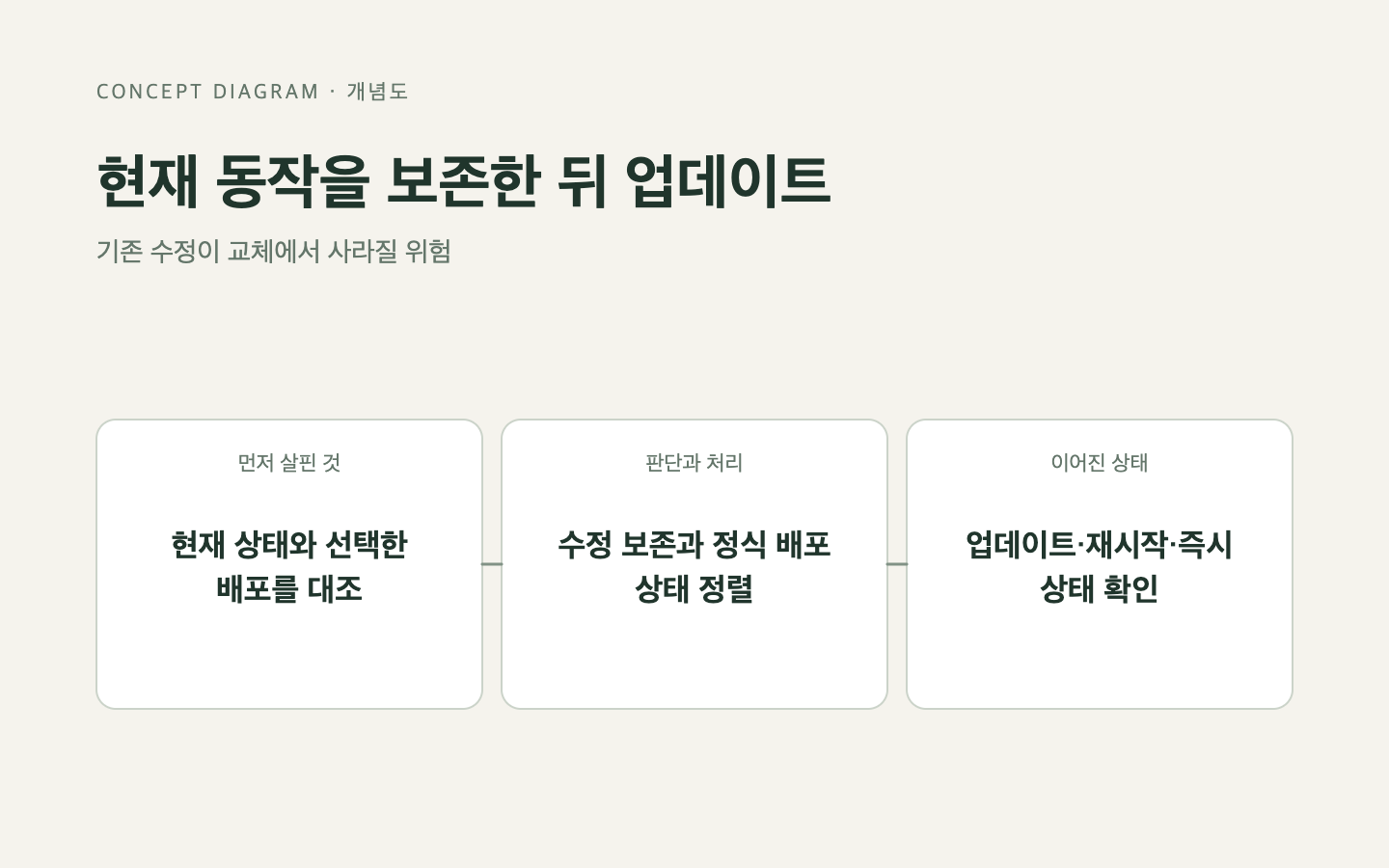 문제와 판단의 흐름
