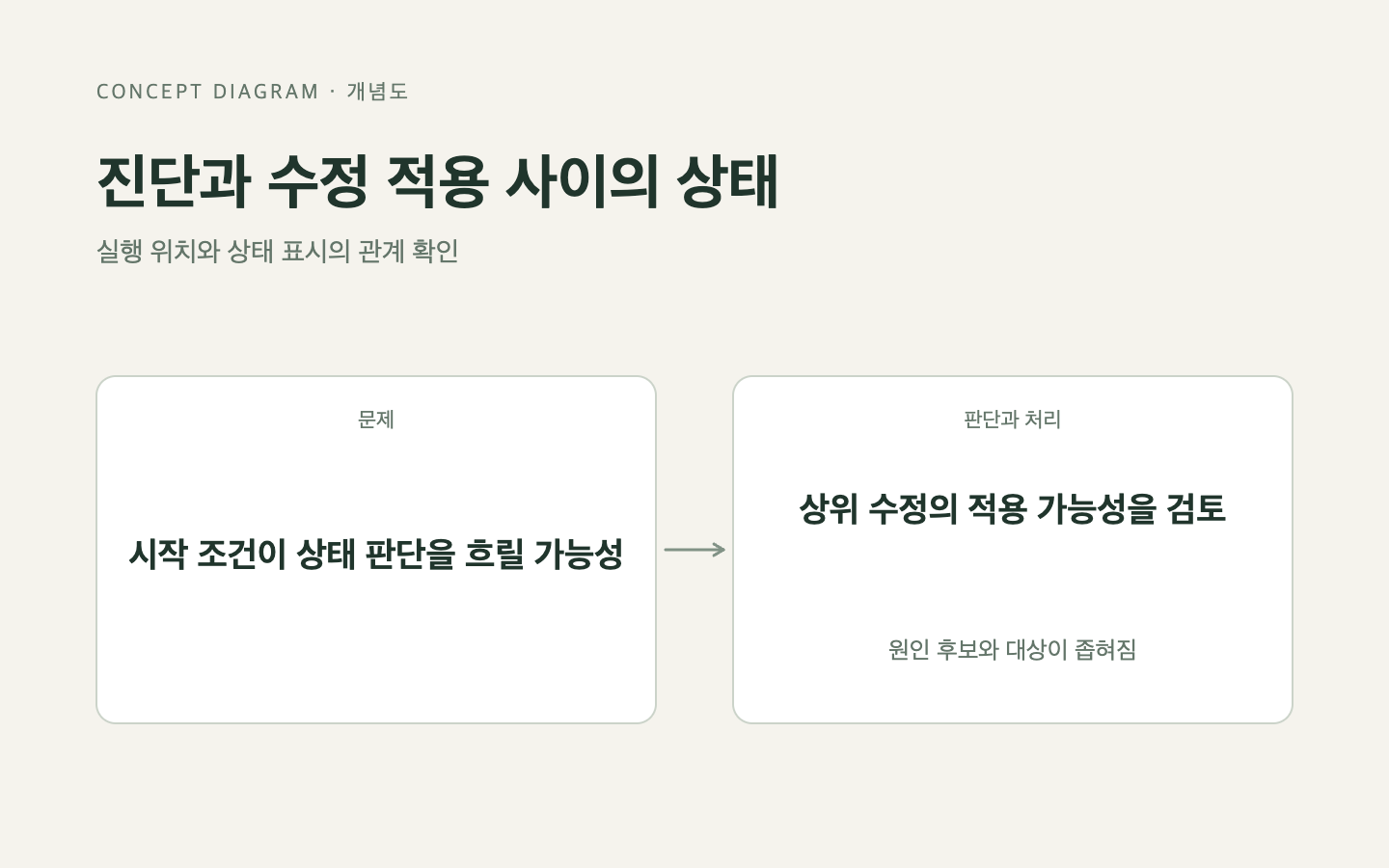 문제와 판단의 흐름