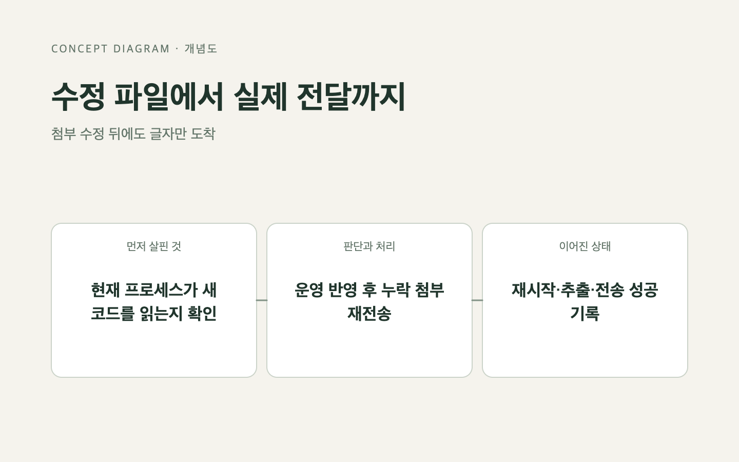 문제와 판단의 흐름