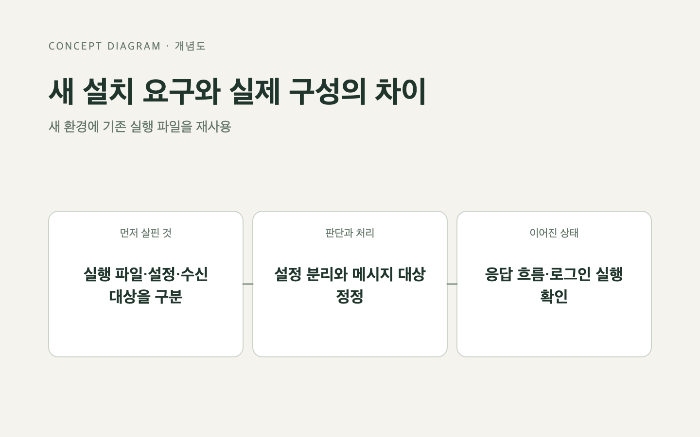 문제와 판단의 흐름