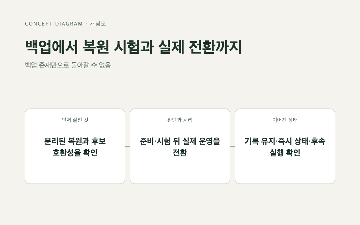 문제와 판단의 흐름